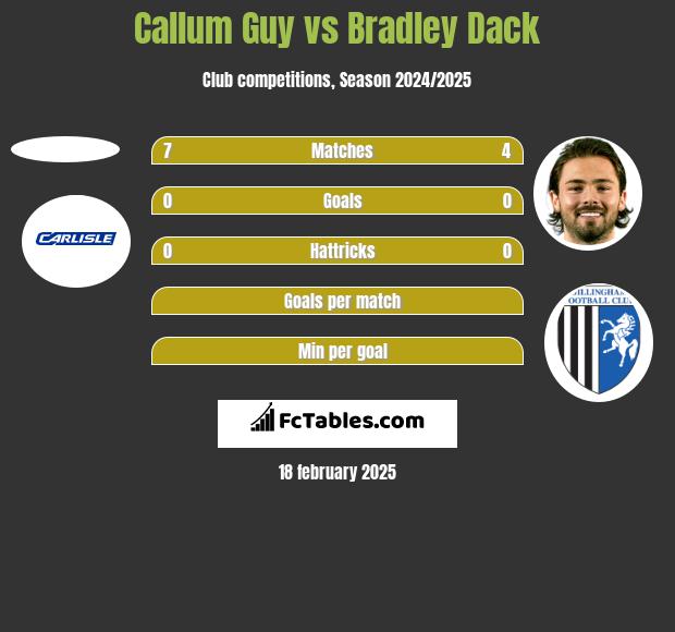 Callum Guy vs Bradley Dack h2h player stats