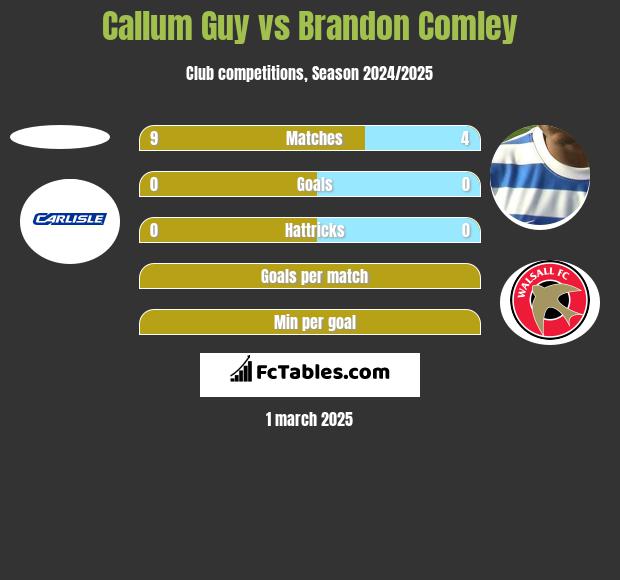 Callum Guy vs Brandon Comley h2h player stats