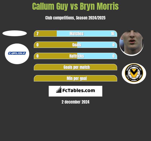 Callum Guy vs Bryn Morris h2h player stats