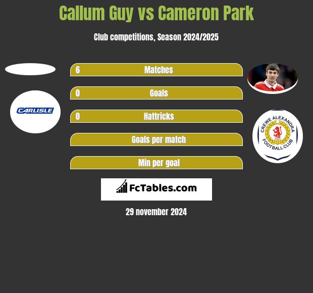 Callum Guy vs Cameron Park h2h player stats