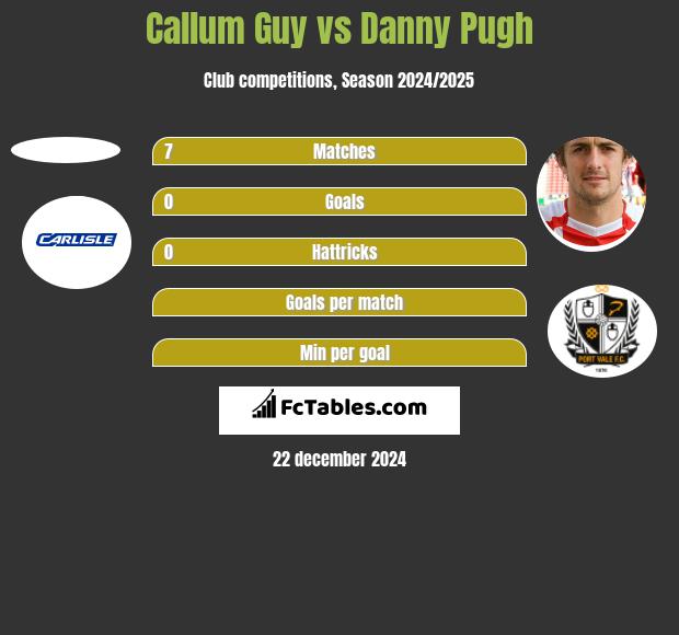 Callum Guy vs Danny Pugh h2h player stats