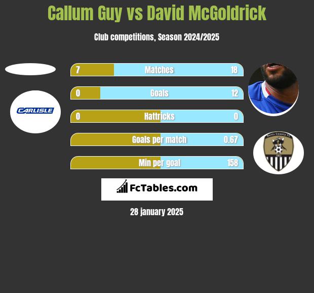 Callum Guy vs David McGoldrick h2h player stats