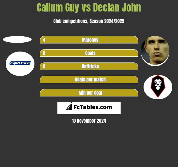 Callum Guy vs Declan John h2h player stats