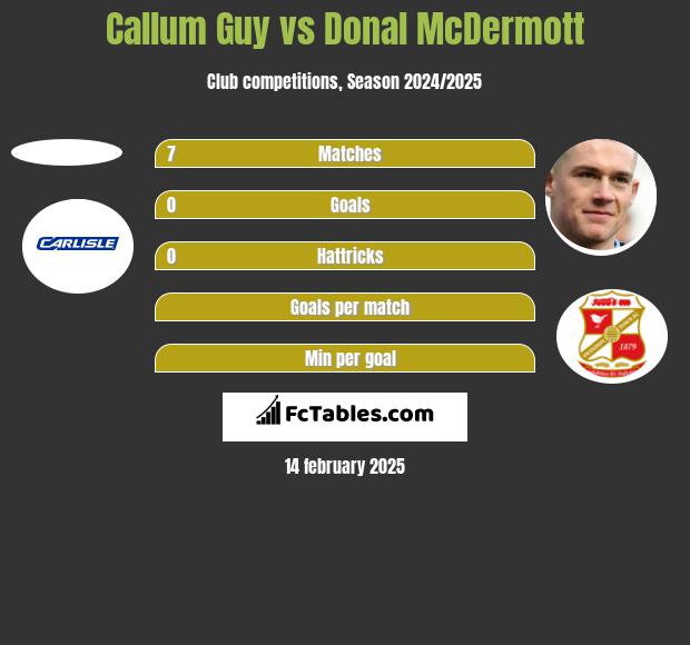 Callum Guy vs Donal McDermott h2h player stats