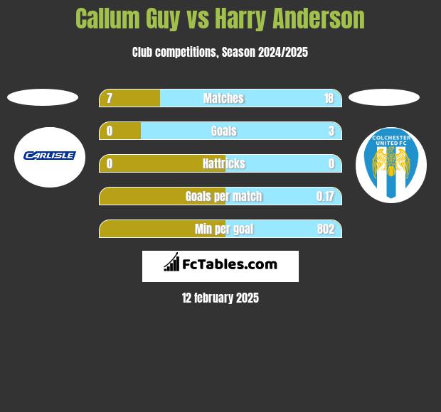 Callum Guy vs Harry Anderson h2h player stats