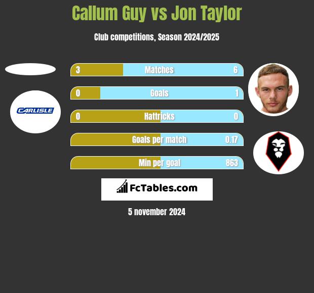 Callum Guy vs Jon Taylor h2h player stats