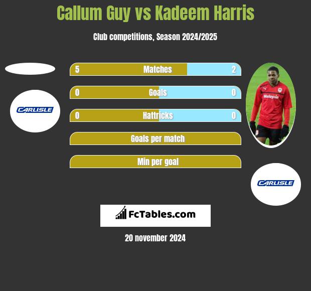 Callum Guy vs Kadeem Harris h2h player stats