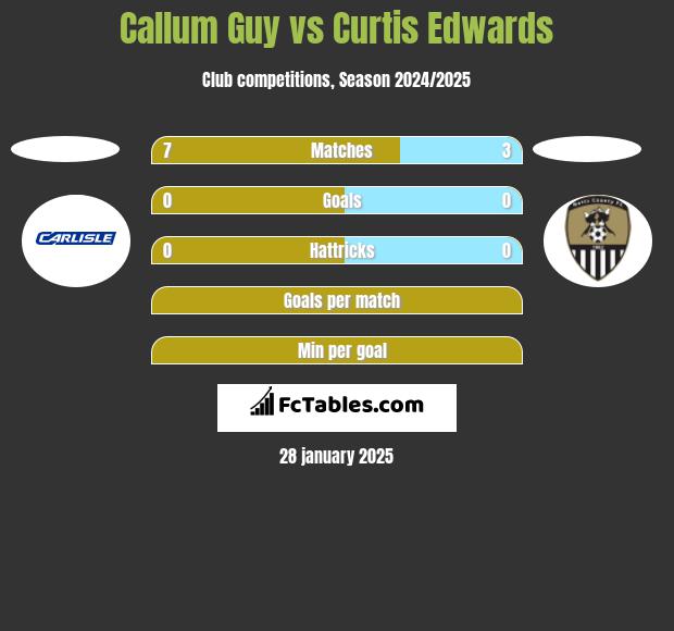 Callum Guy vs Curtis Edwards h2h player stats