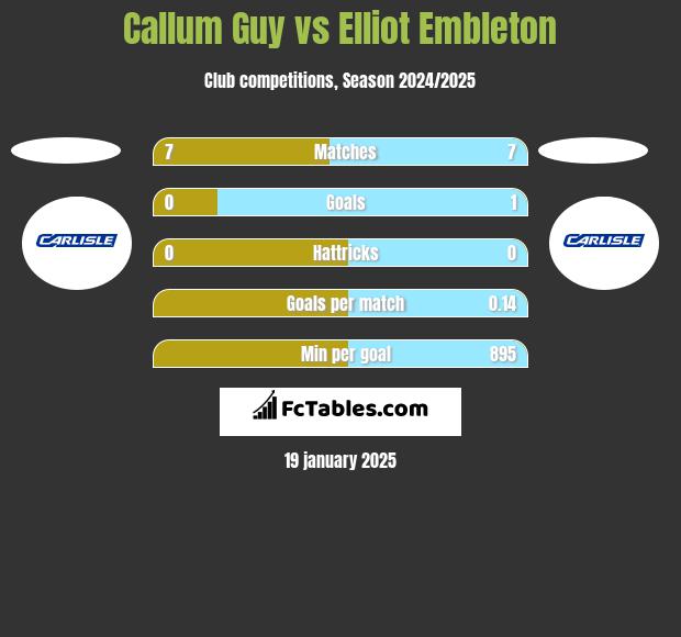 Callum Guy vs Elliot Embleton h2h player stats