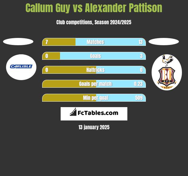 Callum Guy vs Alexander Pattison h2h player stats