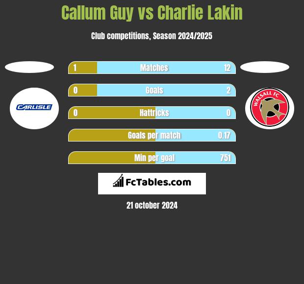 Callum Guy vs Charlie Lakin h2h player stats