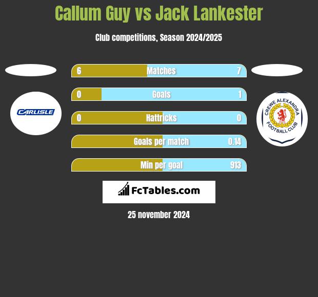 Callum Guy vs Jack Lankester h2h player stats