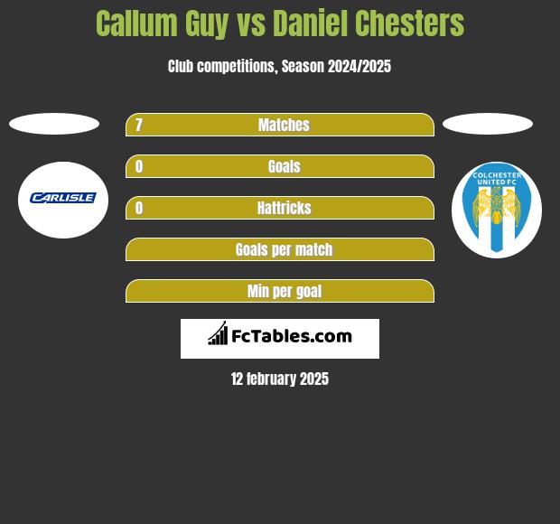 Callum Guy vs Daniel Chesters h2h player stats