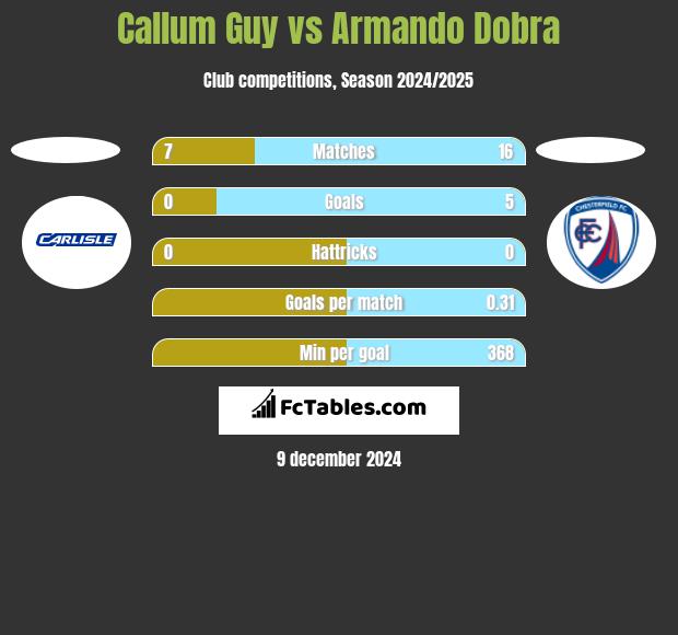 Callum Guy vs Armando Dobra h2h player stats