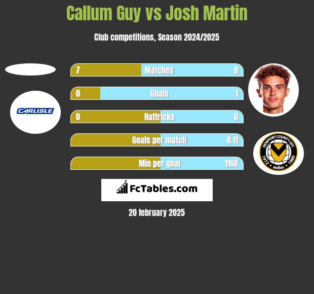 Callum Guy vs Josh Martin h2h player stats