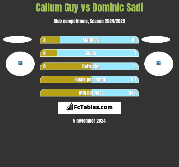 Callum Guy vs Dominic Sadi h2h player stats