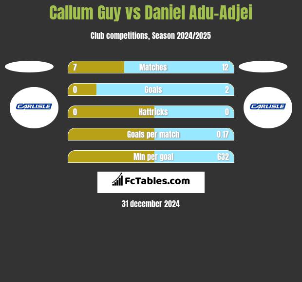 Callum Guy vs Daniel Adu-Adjei h2h player stats