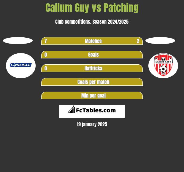 Callum Guy vs Patching h2h player stats