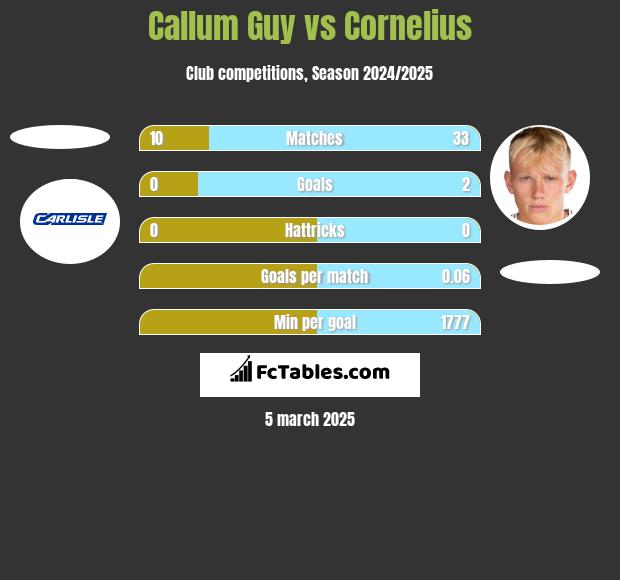 Callum Guy vs Cornelius h2h player stats