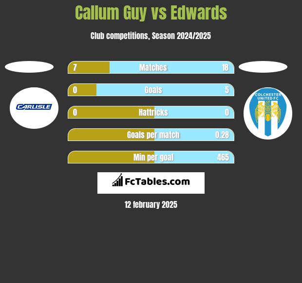 Callum Guy vs Edwards h2h player stats