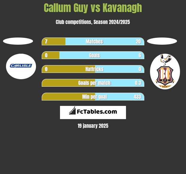 Callum Guy vs Kavanagh h2h player stats