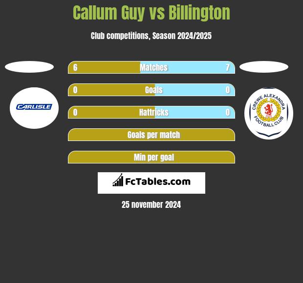 Callum Guy vs Billington h2h player stats