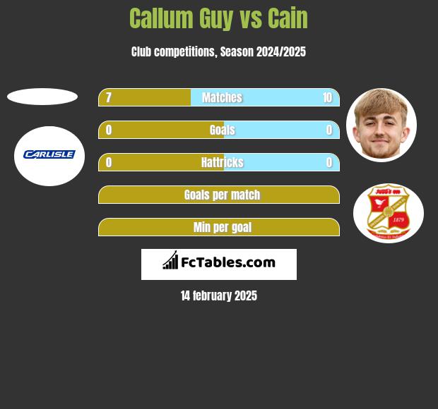 Callum Guy vs Cain h2h player stats