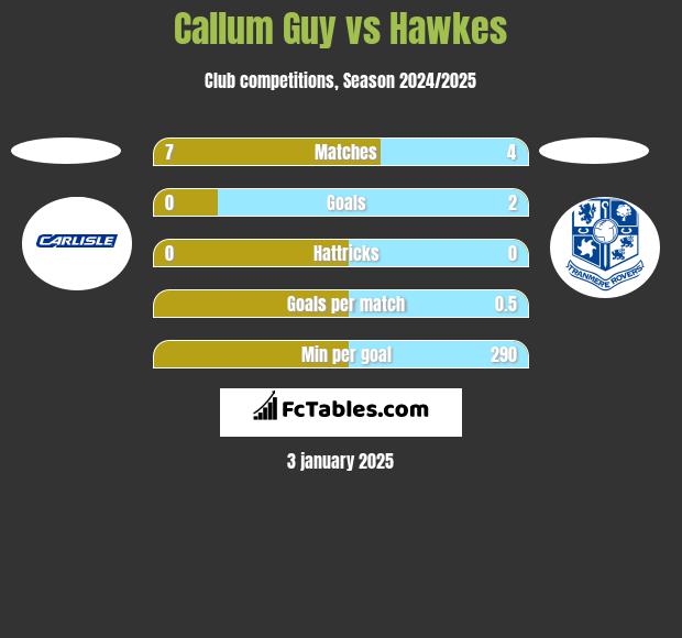 Callum Guy vs Hawkes h2h player stats