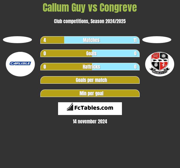 Callum Guy vs Congreve h2h player stats