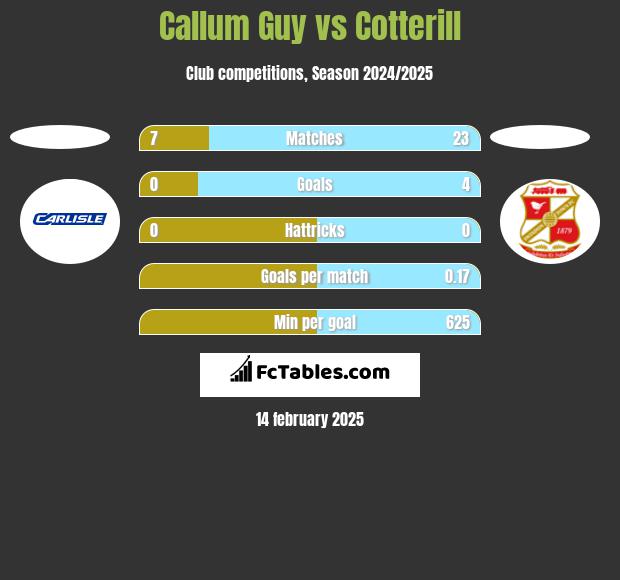 Callum Guy vs Cotterill h2h player stats