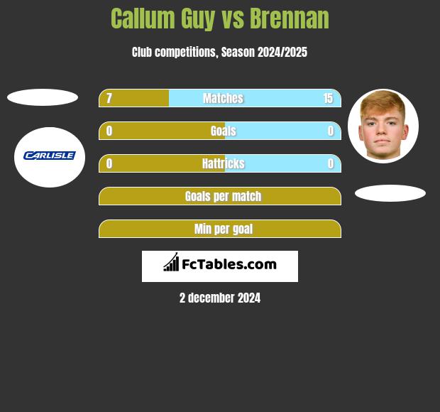 Callum Guy vs Brennan h2h player stats