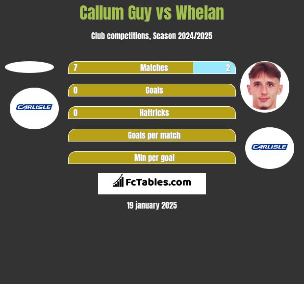 Callum Guy vs Whelan h2h player stats