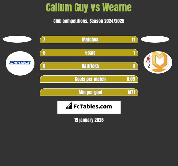 Callum Guy vs Wearne h2h player stats