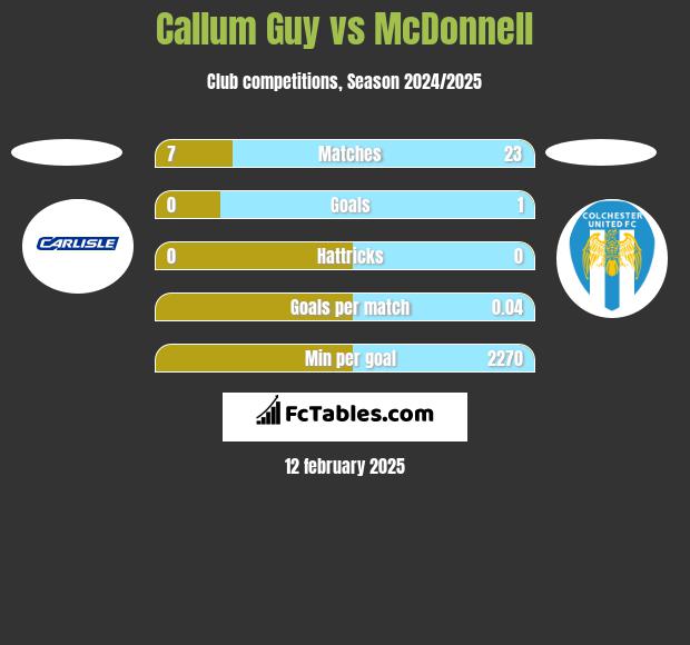 Callum Guy vs McDonnell h2h player stats