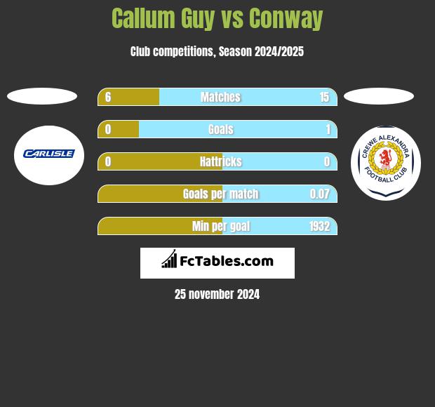 Callum Guy vs Conway h2h player stats