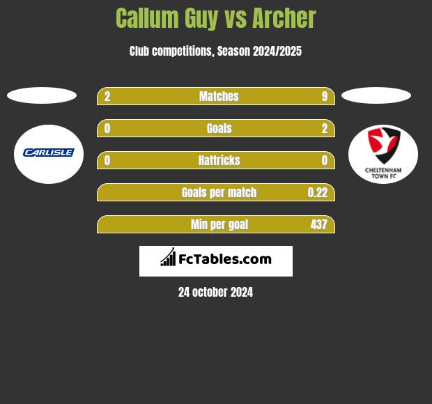 Callum Guy vs Archer h2h player stats