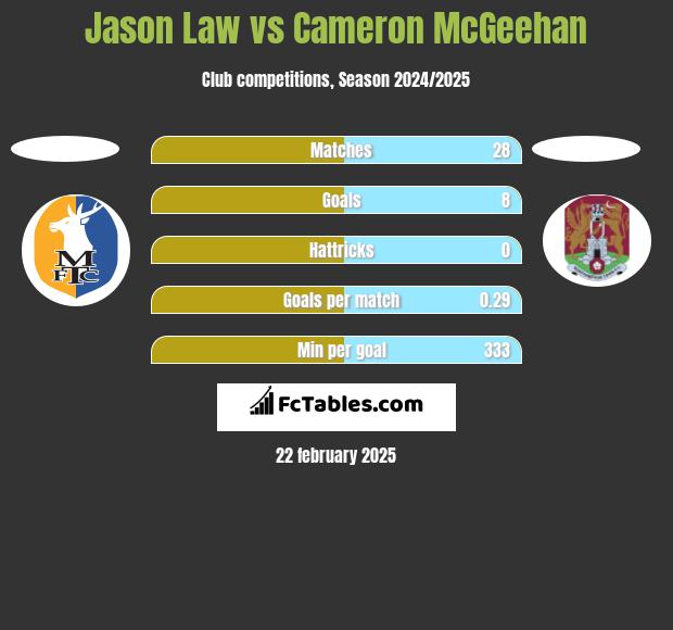 Jason Law vs Cameron McGeehan h2h player stats