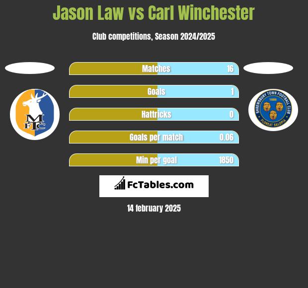 Jason Law vs Carl Winchester h2h player stats