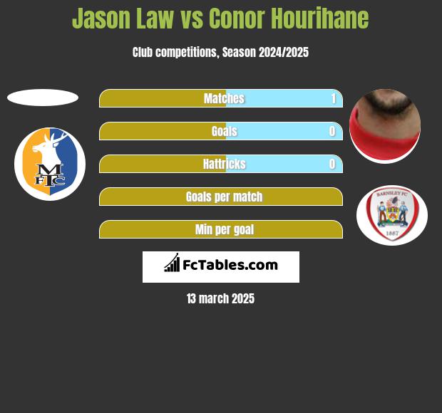 Jason Law vs Conor Hourihane h2h player stats