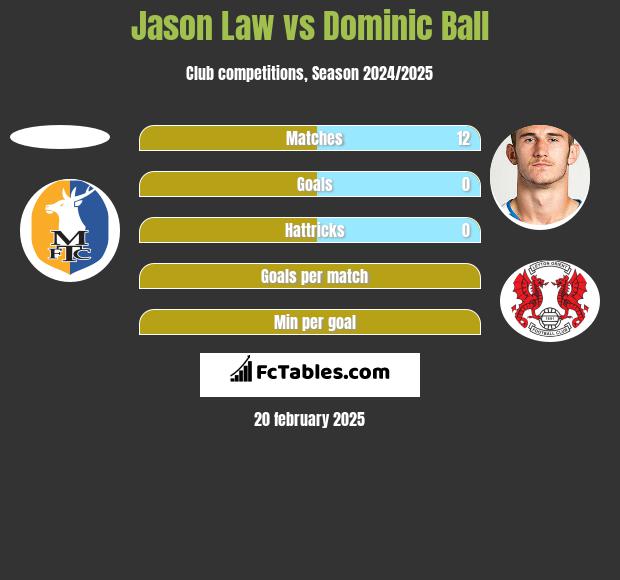 Jason Law vs Dominic Ball h2h player stats