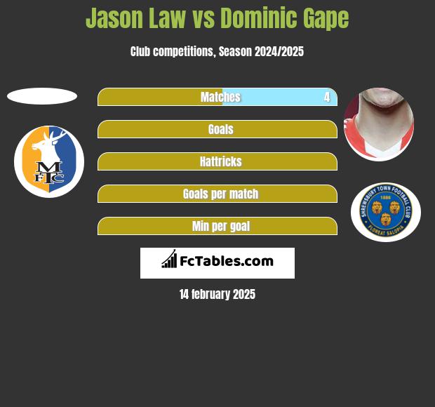 Jason Law vs Dominic Gape h2h player stats