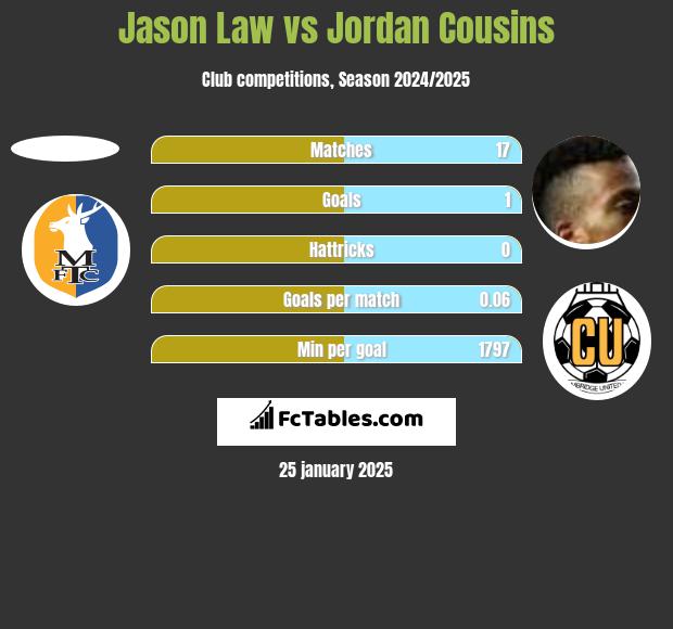 Jason Law vs Jordan Cousins h2h player stats