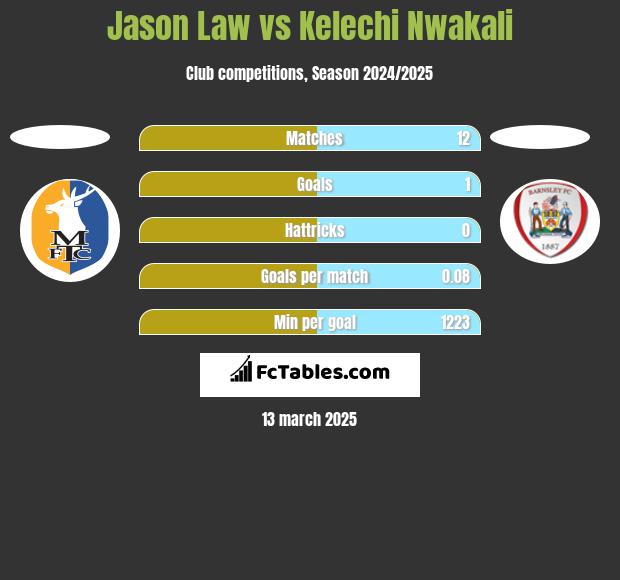 Jason Law vs Kelechi Nwakali h2h player stats