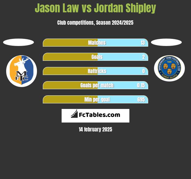 Jason Law vs Jordan Shipley h2h player stats