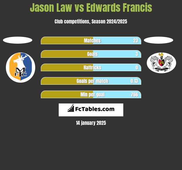 Jason Law vs Edwards Francis h2h player stats