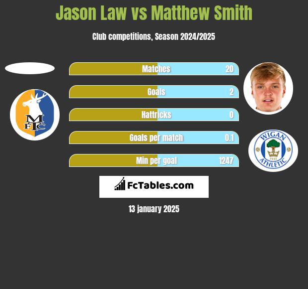 Jason Law vs Matthew Smith h2h player stats