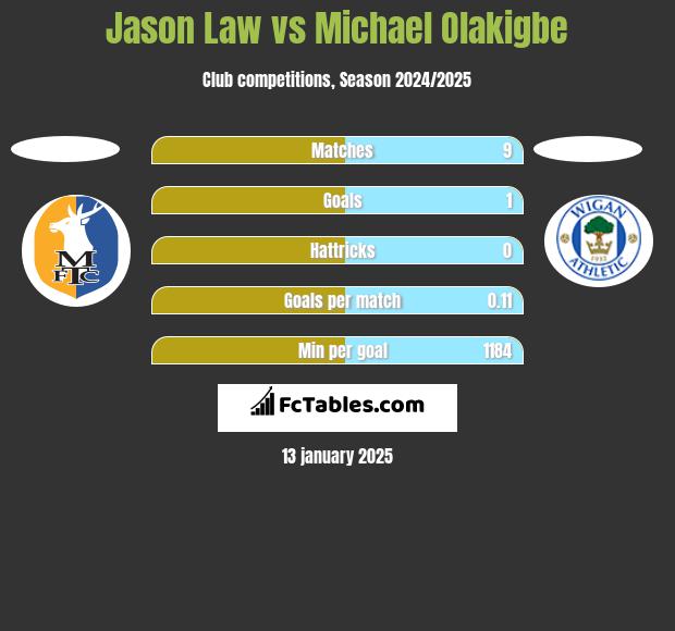 Jason Law vs Michael Olakigbe h2h player stats