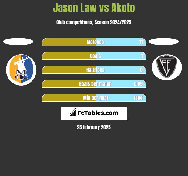 Jason Law vs Akoto h2h player stats