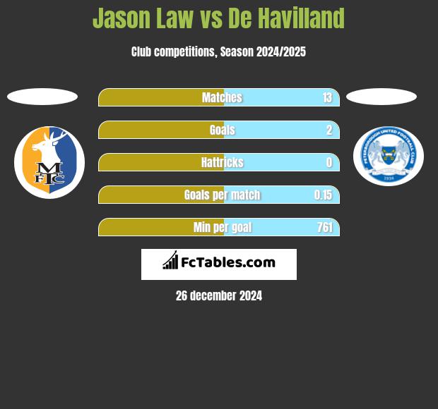 Jason Law vs De Havilland h2h player stats