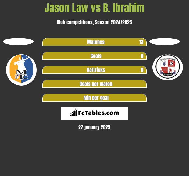 Jason Law vs B. Ibrahim h2h player stats